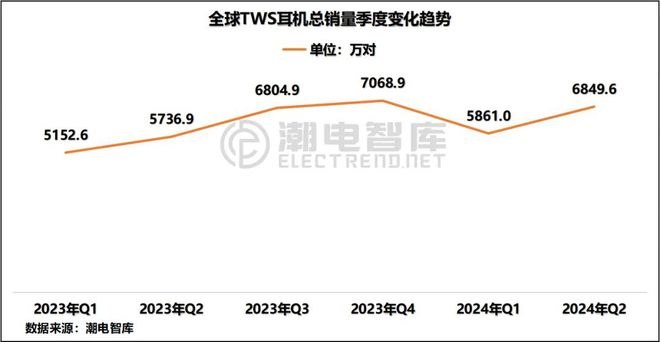 欧洲畅销TWS耳机市场分析报告爱游戏app入口2024年Q2