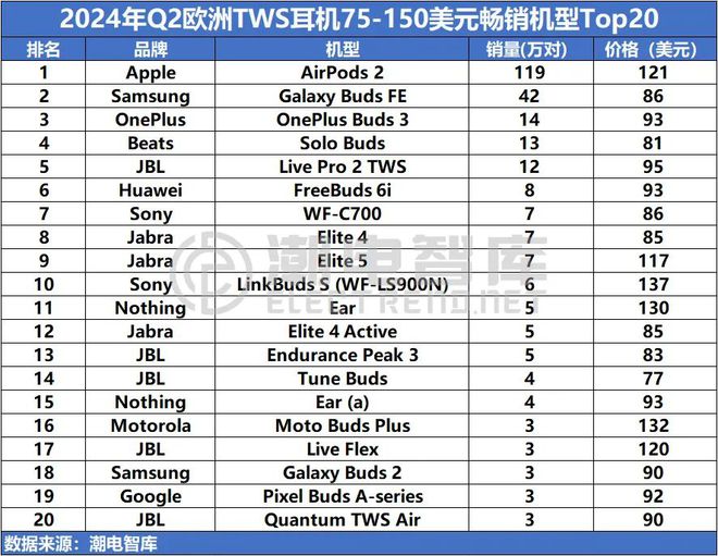 欧洲畅销TWS耳机市场分析报告爱游戏app入口2024年Q2(图4)