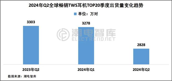 欧洲畅销TWS耳机市场分析报告爱游戏app入口2024年Q2(图5)