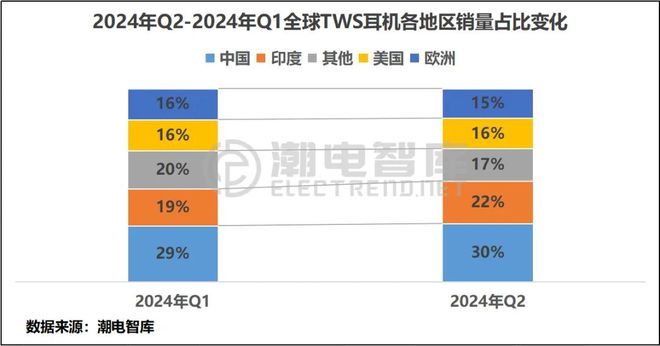 欧洲畅销TWS耳机市场分析报告爱游戏app入口2024年Q2(图6)